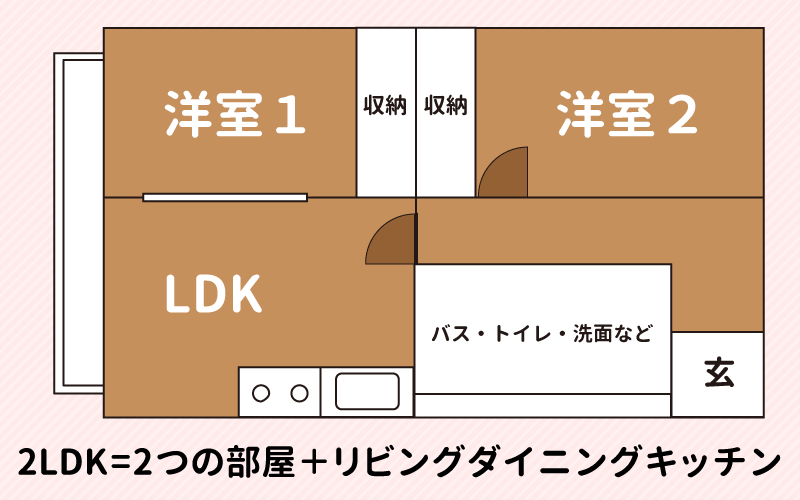 2LDK＝2つの部屋＋リビングダイニングキッチン